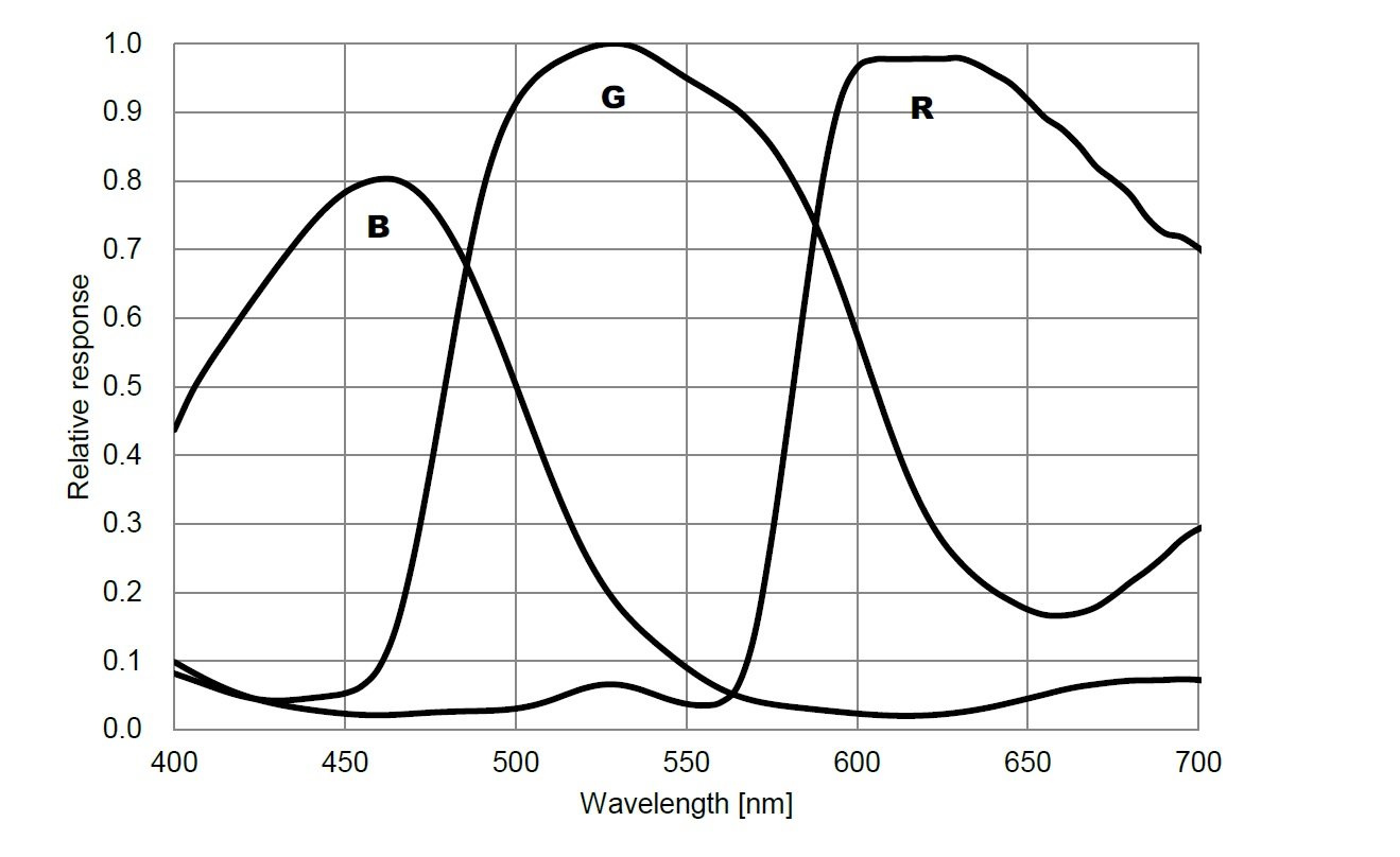 ZWO ASI294: Color IMX294 CMOS Camera | Telescopes
